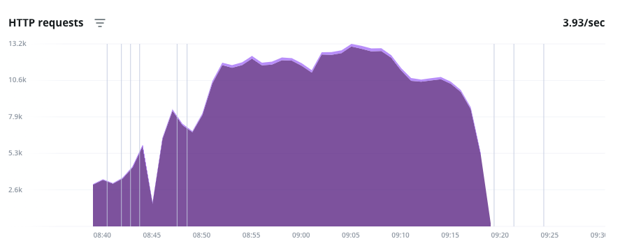 HTTP traffic during a load test