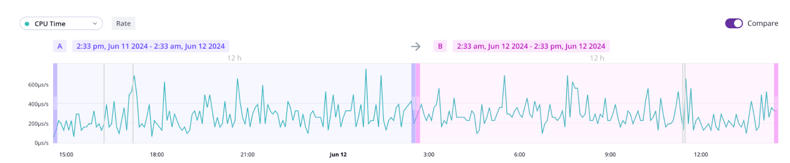 Continuous profiling comparisons