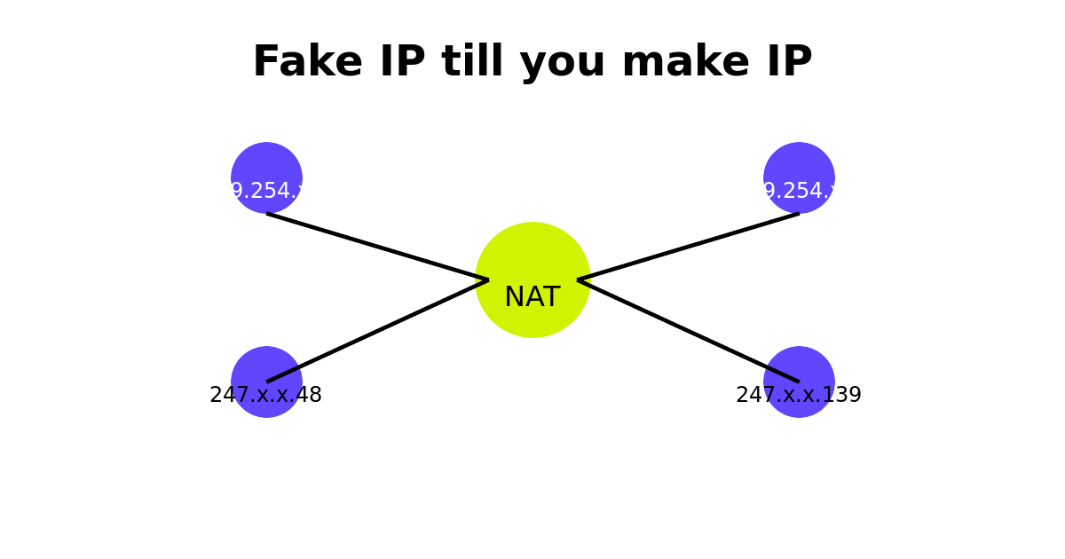 Abstract illustration of network routing showing IP address translation with interconnected nodes and pathways in Upsun brand colors
