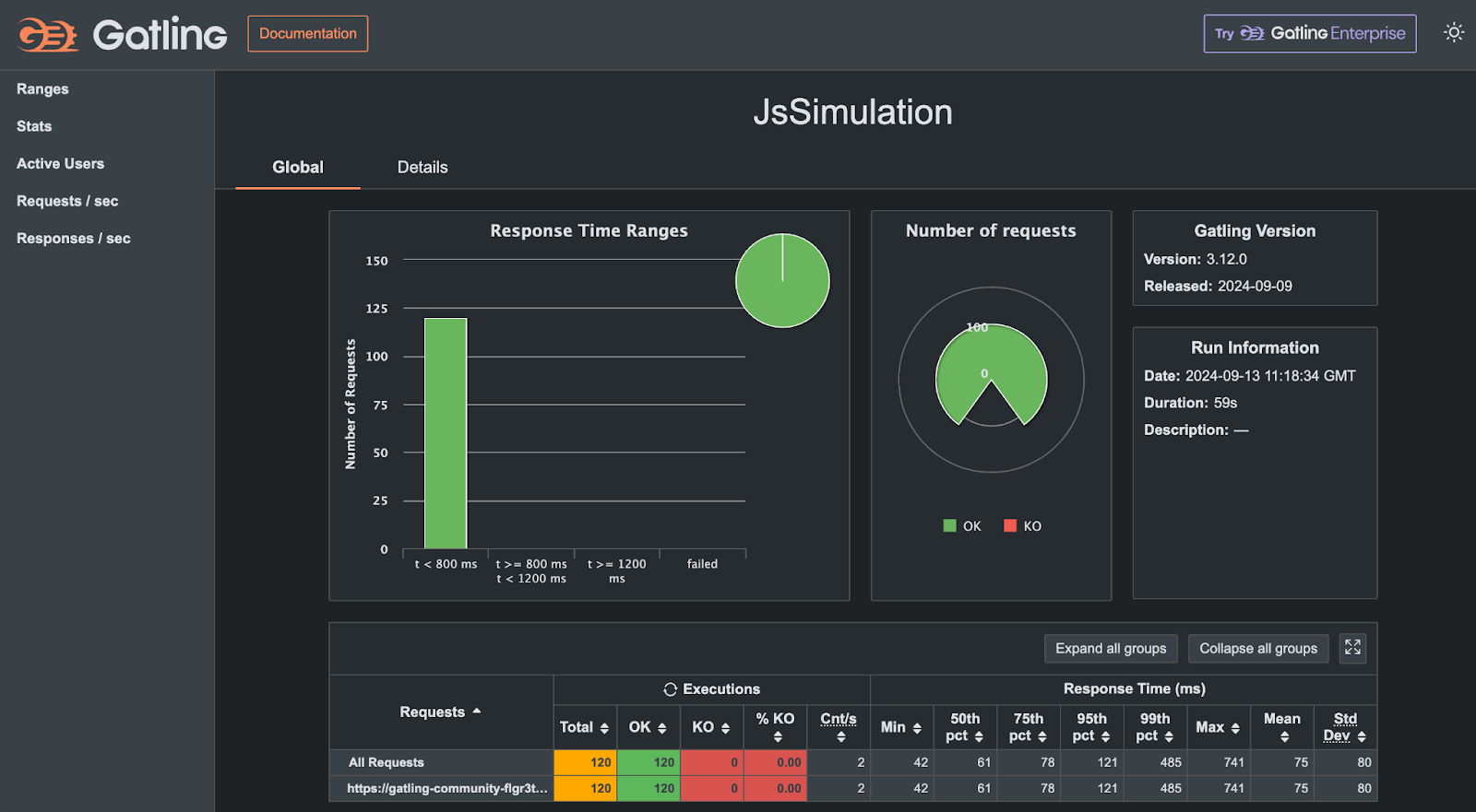 Gatling Community Edition view, running on an Upsun environment at /gatling, showing response time ranges for 120 requests to the homepage as defined by simulation myfirstsimulation.