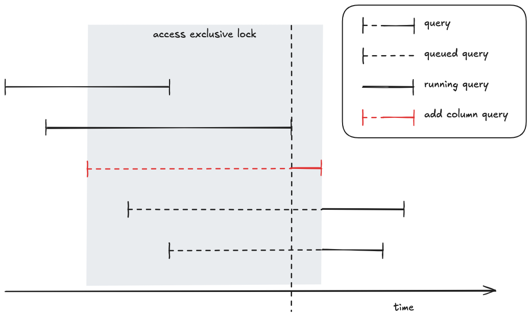 Query history