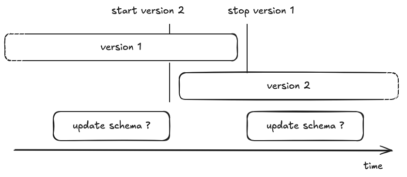 Sequence considerations