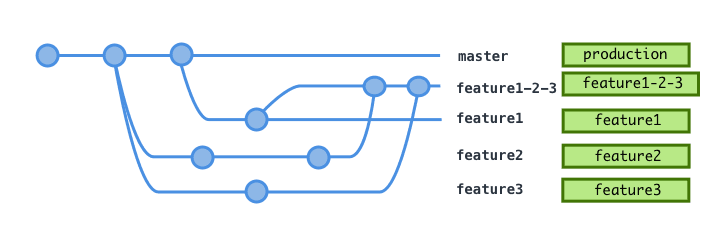 Merging and testing