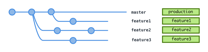 Platform.sh enables better branching